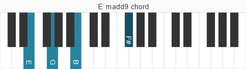 Piano voicing of chord E madd9